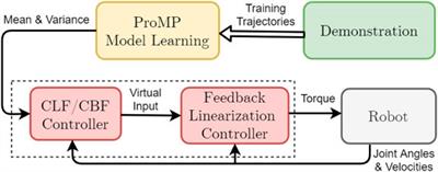 Safe Robot Trajectory Control Using Probabilistic Movement Primitives and Control Barrier Functions